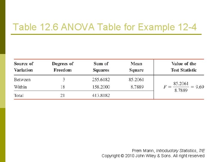 Table 12. 6 ANOVA Table for Example 12 -4 Prem Mann, Introductory Statistics, 7/E