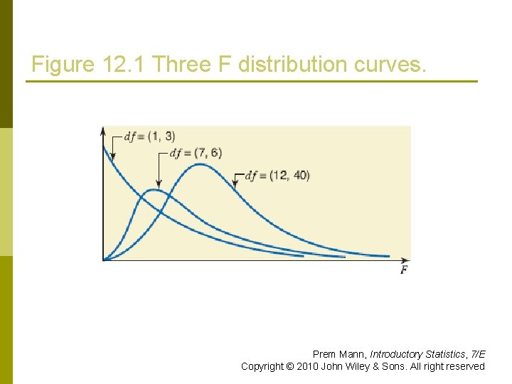 Figure 12. 1 Three F distribution curves. Prem Mann, Introductory Statistics, 7/E Copyright ©