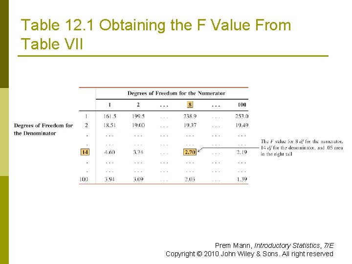 Table 12. 1 Obtaining the F Value From Table VII Prem Mann, Introductory Statistics,