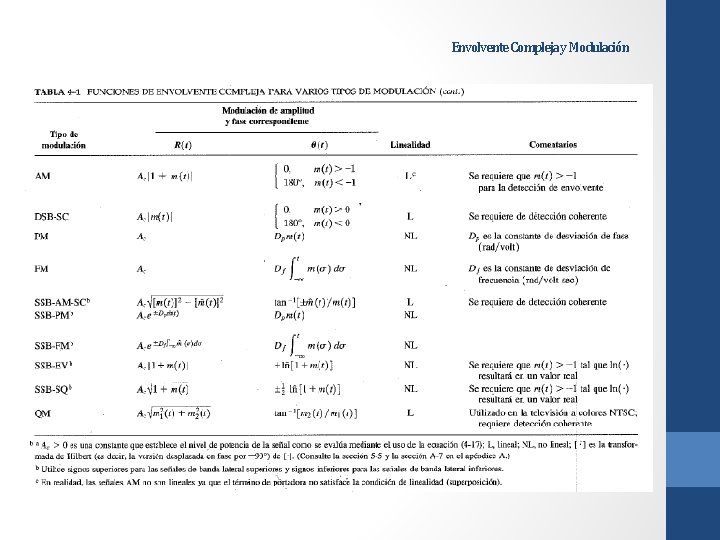 Envolvente Compleja y Modulación 