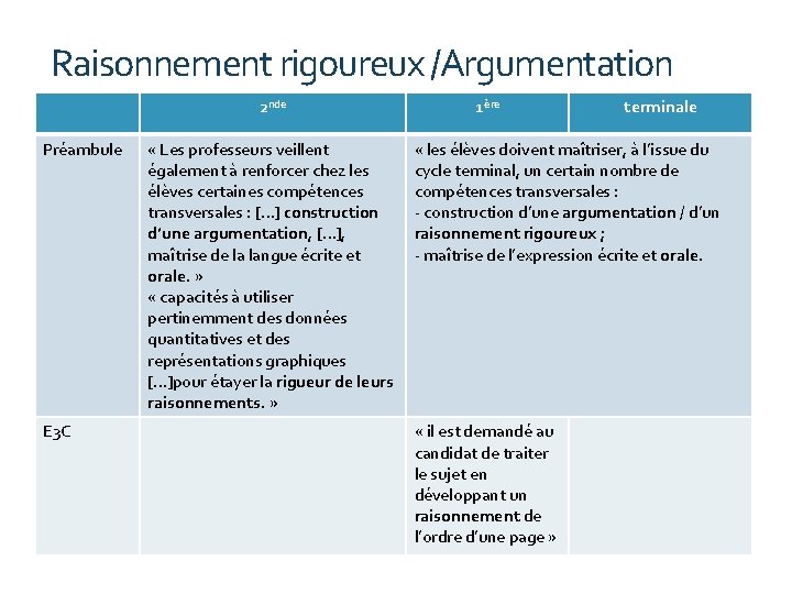 Raisonnement rigoureux /Argumentation 2 nde Préambule E 3 C « Les professeurs veillent également