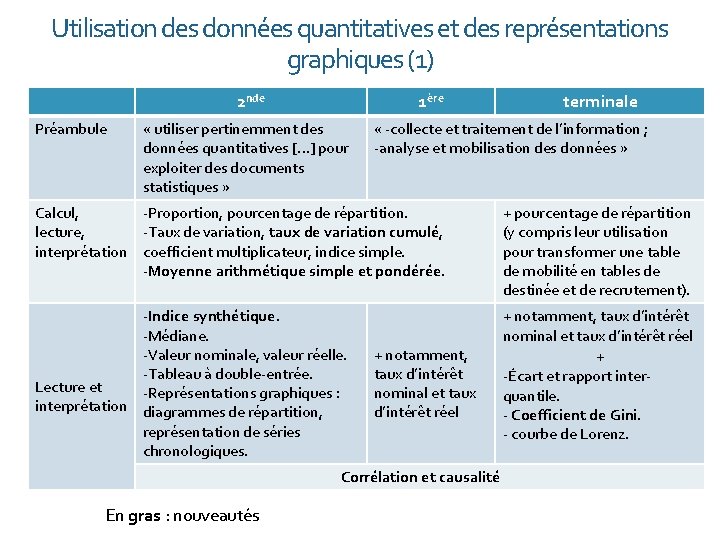 Utilisation des données quantitatives et des représentations graphiques (1) 2 nde Préambule 1ère «