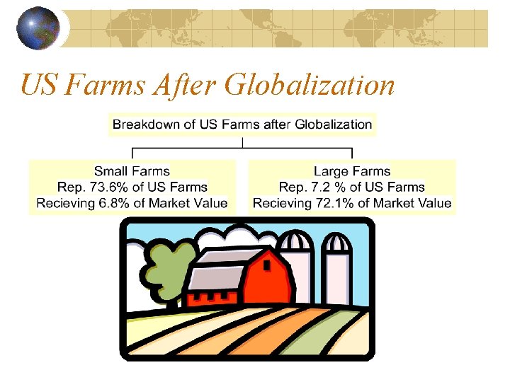 US Farms After Globalization 