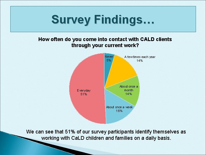 Survey Findings… How often do you come into contact with CALD clients through your Survey Findings… How often do you come into contact with CALD clients through your