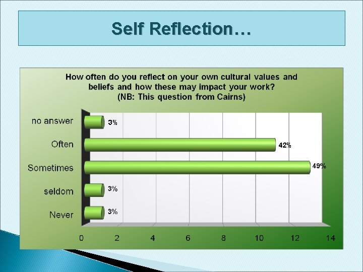 Self Reflection… 3% 42% Self Reflection… 3% 42%