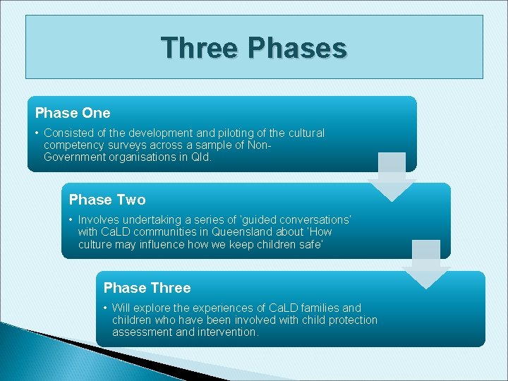 Three Phases Phase One • Consisted of the development and piloting of the cultural Three Phases Phase One • Consisted of the development and piloting of the cultural