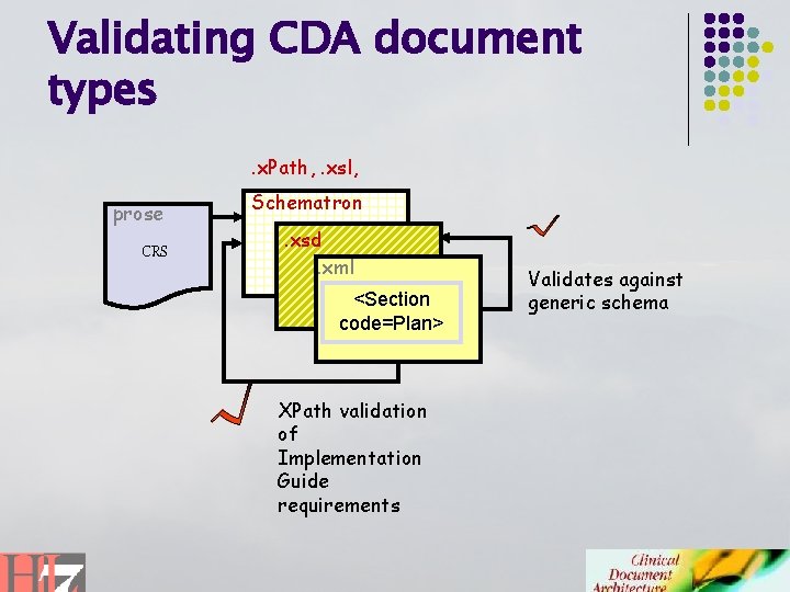 Validating CDA document types. x. Path, . xsl, prose CRS Schematron. xsd. xml <Section