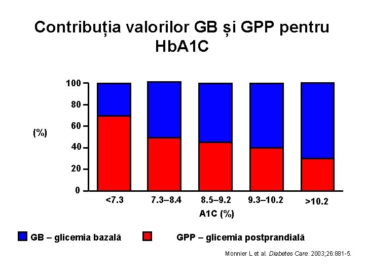 Hemoglobina glicată (HbA1c) - Miocardita 