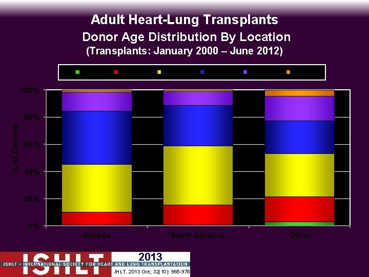 Adult Heart-Lung Transplants Donor Age Distribution By Location (Transplants: January 2000 – June 2012)