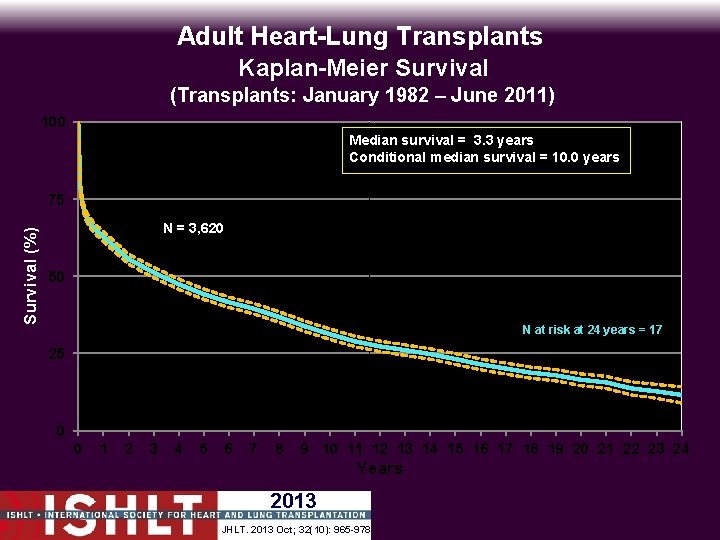 Adult Heart-Lung Transplants Kaplan-Meier Survival (Transplants: January 1982 – June 2011) 100 Median survival