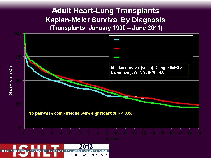 Adult Heart-Lung Transplants Kaplan-Meier Survival By Diagnosis (Transplants: January 1990 – June 2011) 100