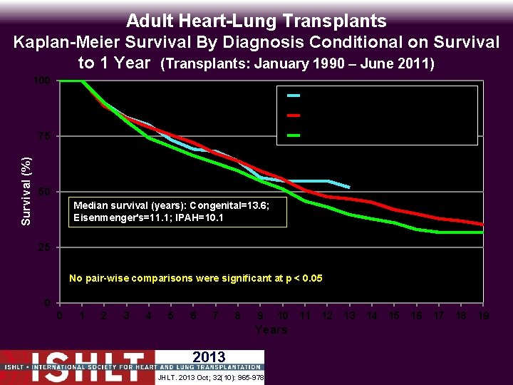 Adult Heart-Lung Transplants Kaplan-Meier Survival By Diagnosis Conditional on Survival to 1 Year (Transplants: