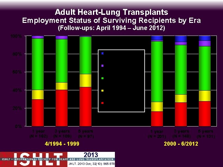 Adult Heart-Lung Transplants Employment Status of Surviving Recipients by Era (Follow-ups: April 1994 –