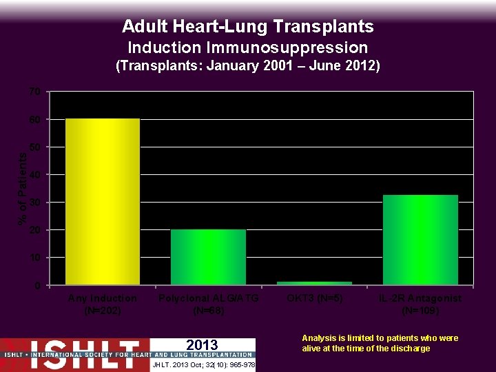 Adult Heart-Lung Transplants Induction Immunosuppression (Transplants: January 2001 – June 2012) 70 % of