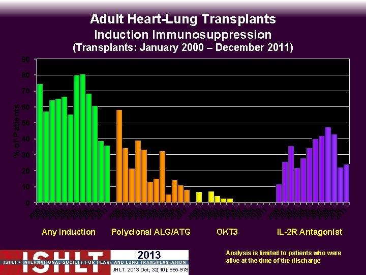 Adult Heart-Lung Transplants Induction Immunosuppression (Transplants: January 2000 – December 2011) 90 80 60