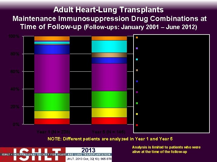 Adult Heart-Lung Transplants Maintenance Immunosuppression Drug Combinations at Time of Follow-up (Follow-ups: January 2001