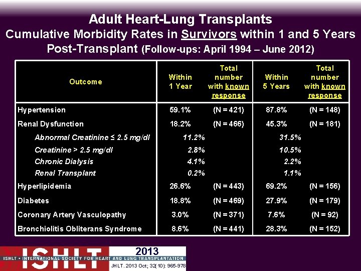 Adult Heart-Lung Transplants Cumulative Morbidity Rates in Survivors within 1 and 5 Years Post-Transplant