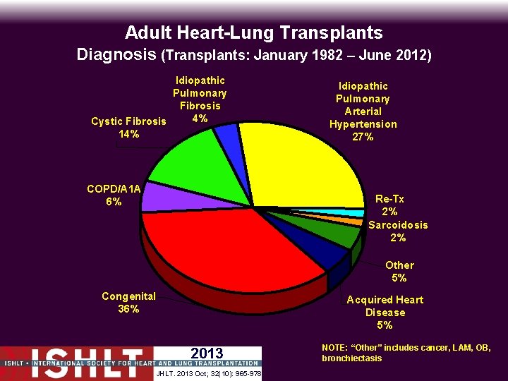 Adult Heart-Lung Transplants Diagnosis (Transplants: January 1982 – June 2012) Idiopathic Pulmonary Fibrosis 4%