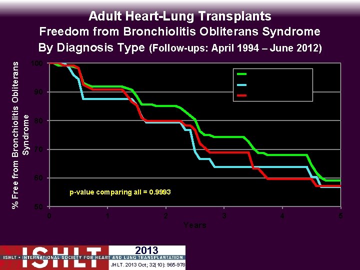 Adult Heart-Lung Transplants % Free from Bronchiolitis Obliterans Syndrome Freedom from Bronchiolitis Obliterans Syndrome