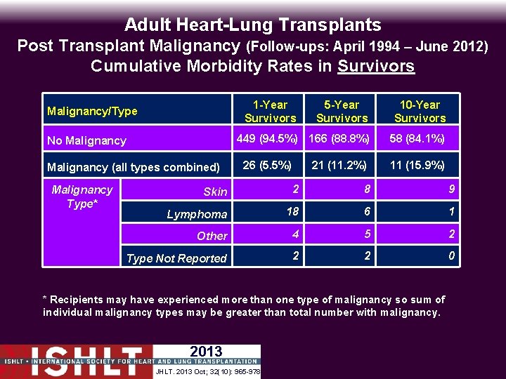Adult Heart-Lung Transplants Post Transplant Malignancy (Follow-ups: April 1994 – June 2012) Cumulative Morbidity