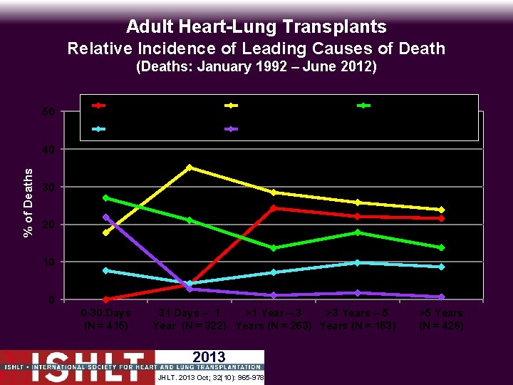 Adult Heart-Lung Transplants Relative Incidence of Leading Causes of Death (Deaths: January 1992 –