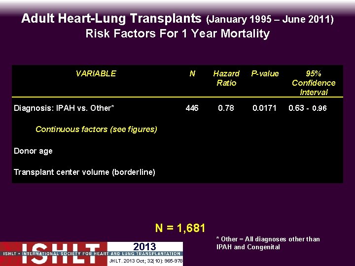 Adult Heart-Lung Transplants (January 1995 – June 2011) Risk Factors For 1 Year Mortality