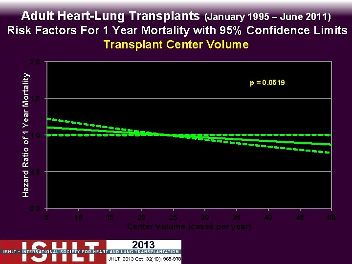 Adult Heart-Lung Transplants (January 1995 – June 2011) Risk Factors For 1 Year Mortality