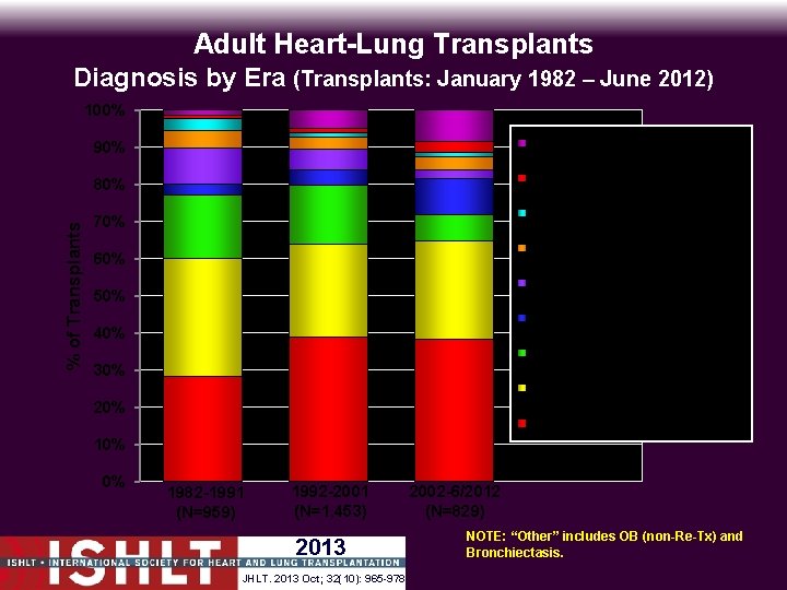 Adult Heart-Lung Transplants Diagnosis by Era (Transplants: January 1982 – June 2012) % of