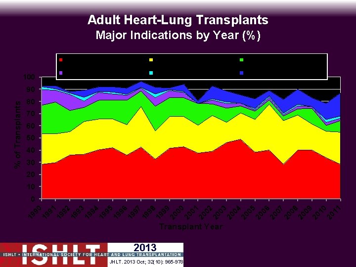 Adult Heart-Lung Transplants Major Indications by Year (%) 100 Congenital Heart Disease IPAH Cystic