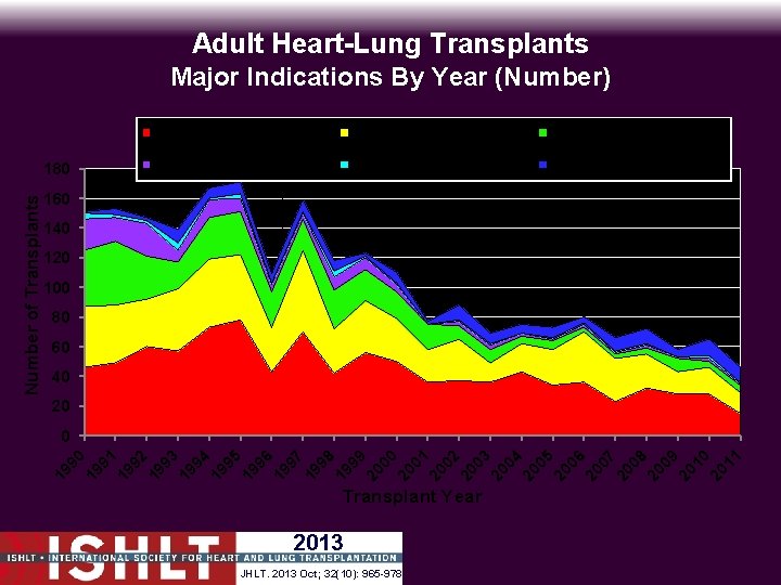 Adult Heart-Lung Transplants Major Indications By Year (Number) IPAH Cystic Fibrosis COPD/Alpha-1 Retransplant Acquired