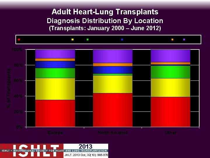 Adult Heart-Lung Transplants Diagnosis Distribution By Location (Transplants: January 2000 – June 2012) Congenital