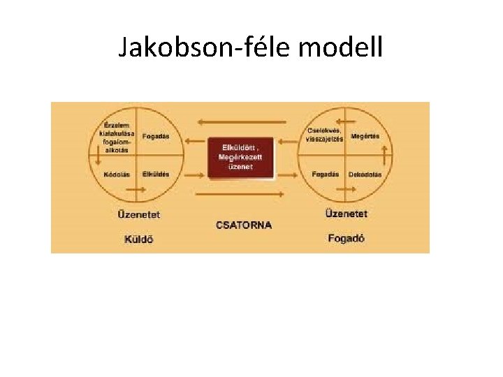 Jakobson-féle modell 