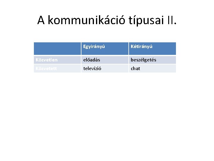 A kommunikáció típusai II. Egyirányú Kétirányú Közvetlen előadás beszélgetés Közvetett televízió chat 