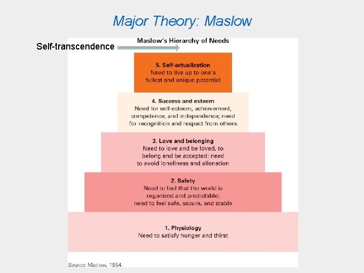 Major Theory: Maslow Self-transcendence 