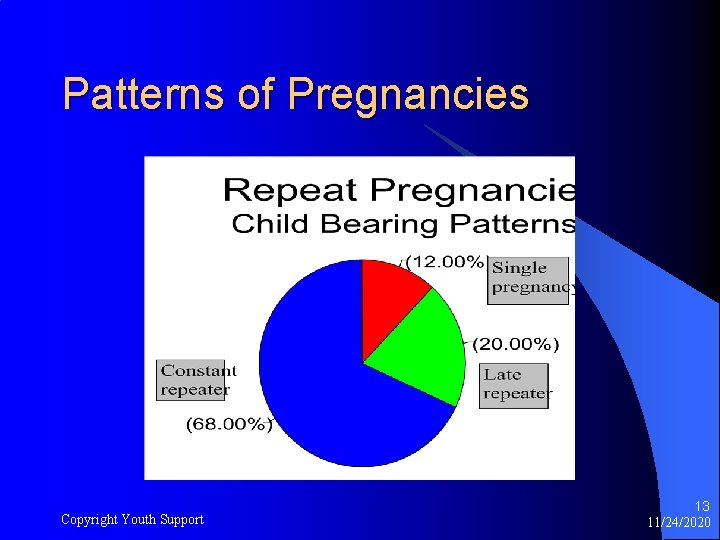 Patterns of Pregnancies Copyright Youth Support 13 11/24/2020 