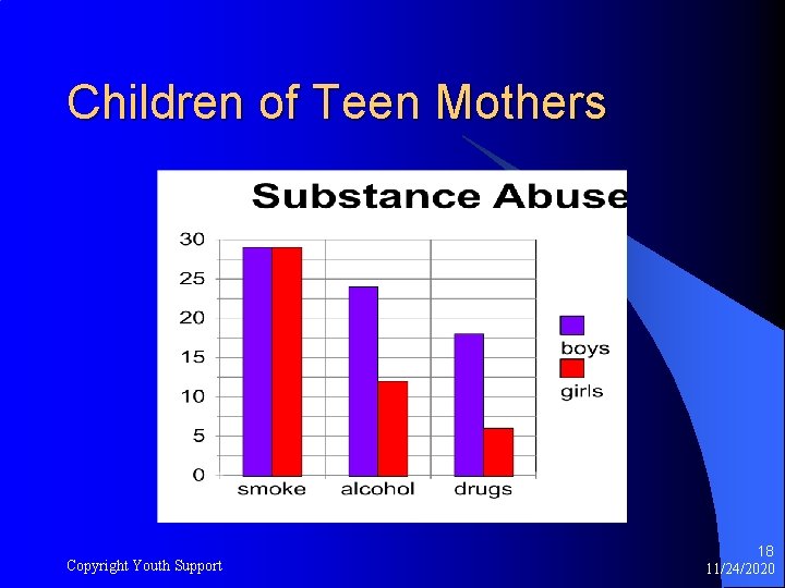 Children of Teen Mothers Copyright Youth Support 18 11/24/2020 