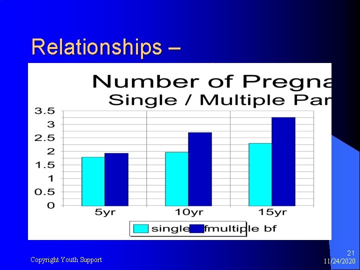 Relationships – Copyright Youth Support 21 11/24/2020 