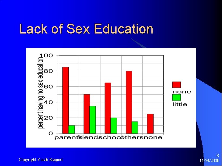 Lack of Sex Education Copyright Youth Support 8 11/24/2020 