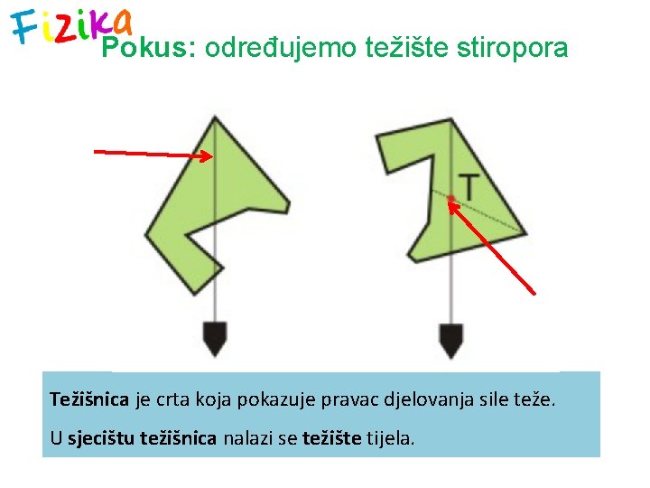 Pokus: određujemo težište stiropora Težište nepravilnih tijela određuje se viskom Težišnica je crta koja