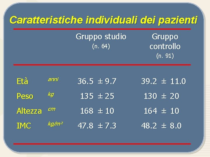 Caratteristiche individuali dei pazienti Gruppo studio (n. 64) Gruppo controllo (n. 91) Età anni