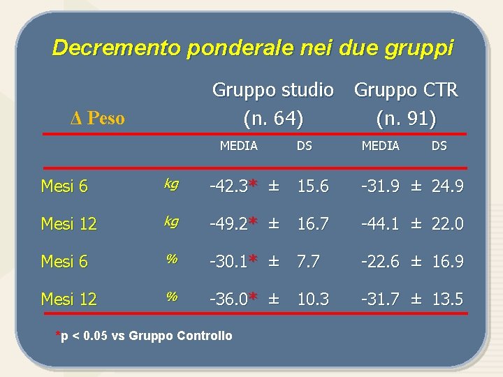 Decremento ponderale nei due gruppi Gruppo studio Gruppo CTR (n. 64) (n. 91) Δ