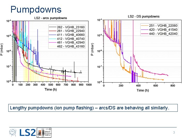 Pumpdowns Lengthy pumpdowns (ion pump flashing) – arcs/DS are behaving all similarly. 3 