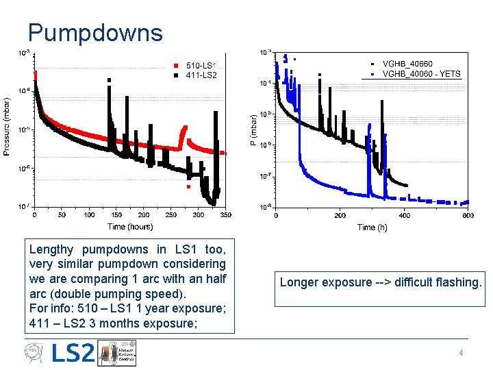 Pumpdowns Lengthy pumpdowns in LS 1 too, very similar pumpdown considering we are comparing