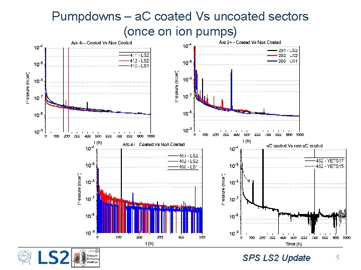 Pumpdowns – a. C coated Vs uncoated sectors (once on ion pumps) SPS LS