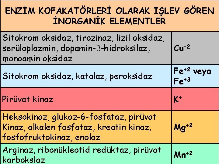 ENZİM KOFAKATÖRLERİ OLARAK İŞLEV GÖREN İNORGANİK ELEMENTLER Sitokrom oksidaz, tirozinaz, lizil oksidaz, serüloplazmin, dopamin-