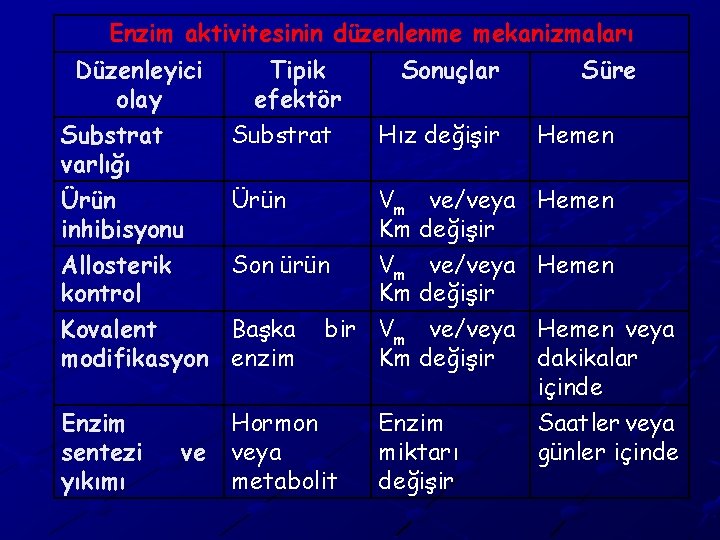 Enzim aktivitesinin düzenlenme mekanizmaları Düzenleyici olay Tipik efektör Sonuçlar Süre Substrat varlığı Substrat Hız