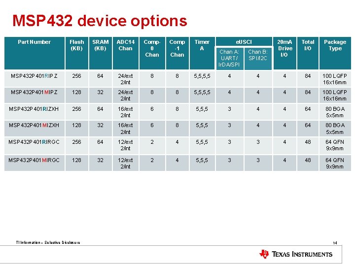 MSP 432 device options Part Number Flash (KB) SRAM (KB) ADC 14 Chan Comp