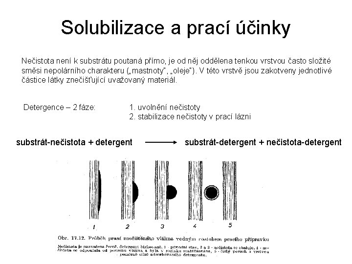 Solubilizace a prací účinky Nečistota není k substrátu poutaná přímo, je od něj oddělena