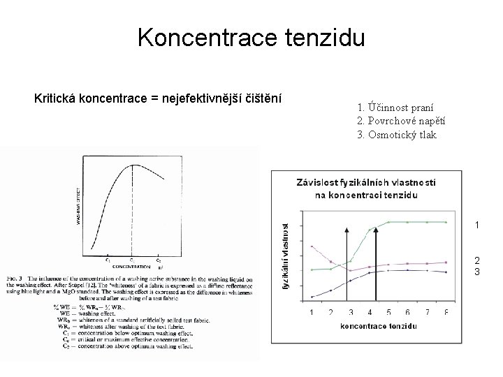 Koncentrace tenzidu Kritická koncentrace = nejefektivnější čištění 1. Účinnost praní 2. Povrchové napětí 3.