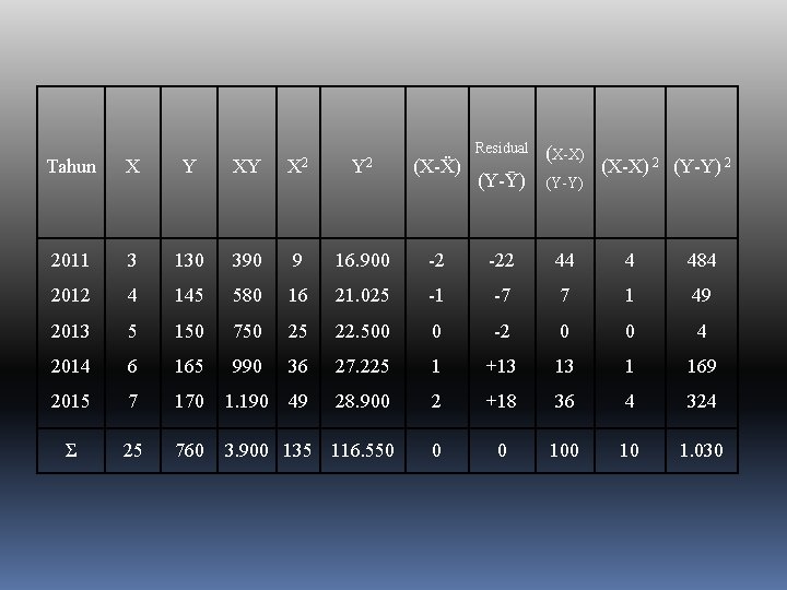 Residual (X-X) (Y-Ῡ) (Y-Y) Tahun X Y XY X 2 Y 2 (X-Ẍ) (X-X)